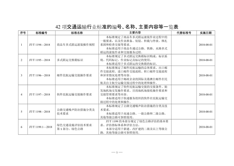 42项交通运输行业标准的编号、名称、主要内容等一览表.doc_第1页