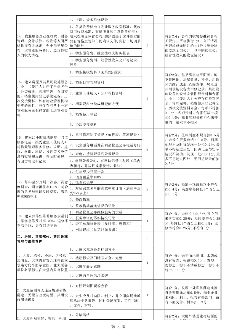 物业管理优秀大厦标准及评分细则.xls_第3页