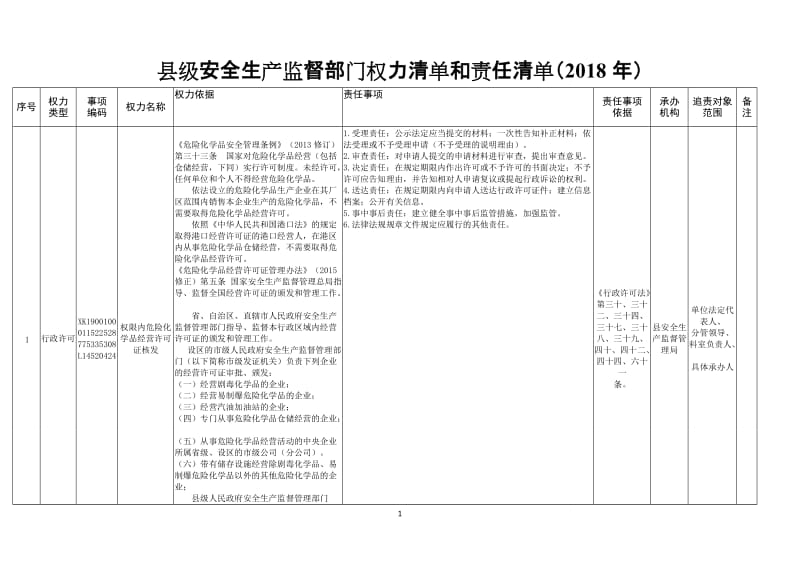 县级安全生产监督部门权力清单和责任清单（2018年）.doc_第1页