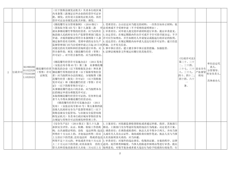 县级安全生产监督部门权力清单和责任清单（2018年）.doc_第2页