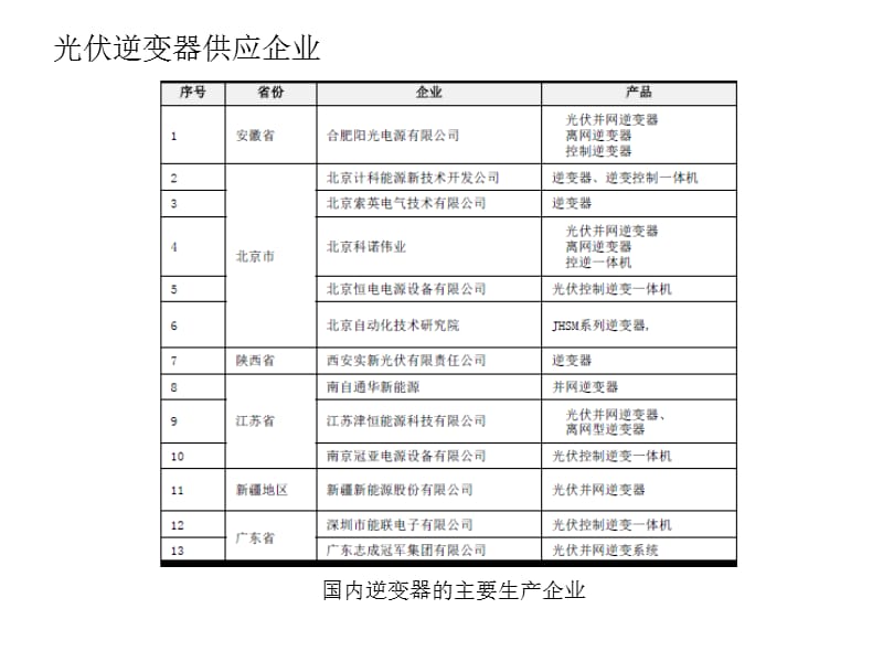 光伏逆变器简介完整版.ppt_第3页