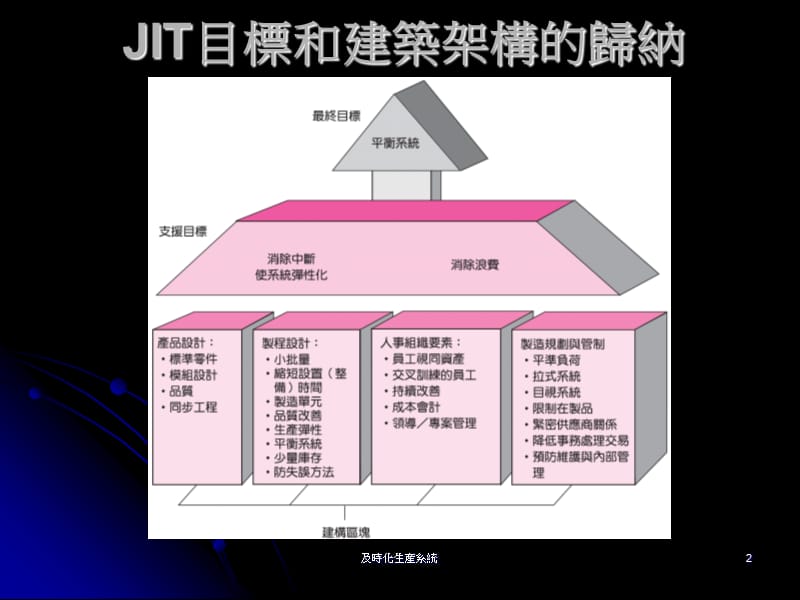 及时化生产系统.ppt_第2页