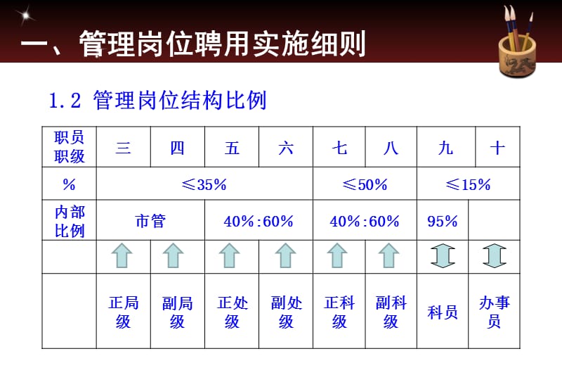 各类岗位聘用实施细则宣讲提纲ppt课件.ppt_第3页