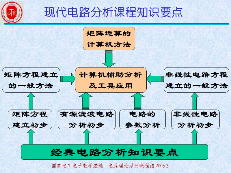 第一章矩阵运算的计算机方法及稀疏距阵.ppt_第2页