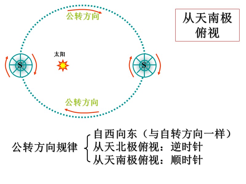 地球公转的地理意义修正版.ppt_第3页