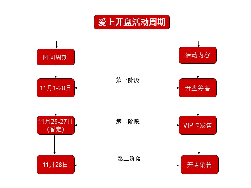 建宇爱上开盘活动方案ppt课件.ppt_第3页