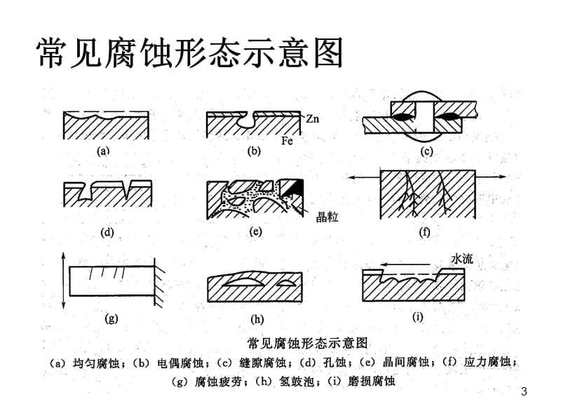 晶间腐蚀王非主讲.PPT_第3页