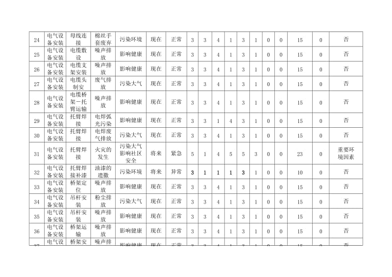 （设备安装工程）环境因素识别评价表.doc_第3页