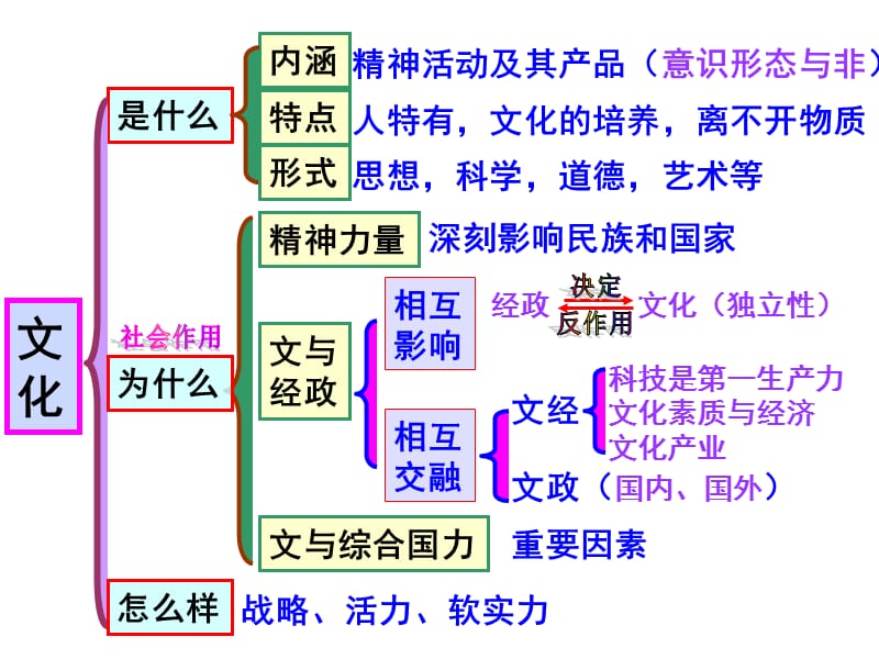 高三文化生活第1-2单元复习课件广东专用.ppt_第3页