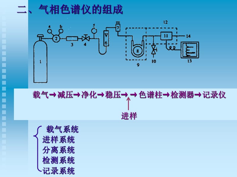 十二章节气相色谱法.ppt_第2页