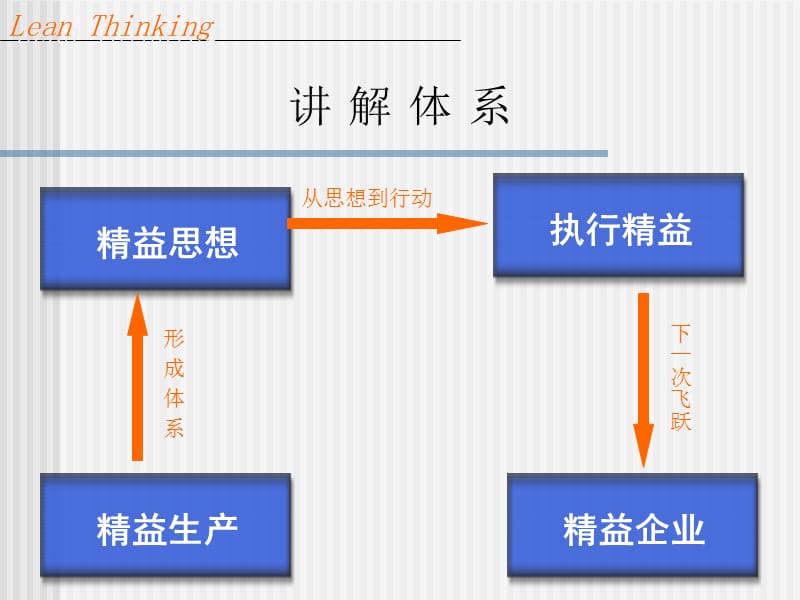 精益思想.ppt_第3页