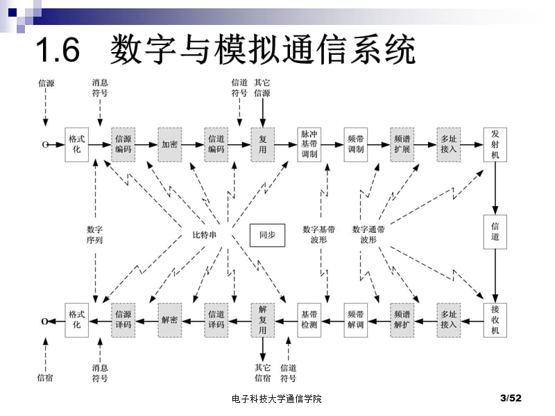 电子科技大学通信原理李晓峰版课件第四章.ppt_第3页