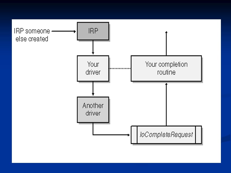 个处理IRP的模型.ppt_第3页