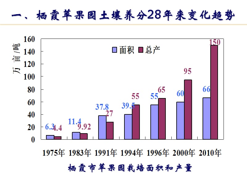 姜远茂栖霞苹果园养分状况及高效施肥技术.ppt_第3页