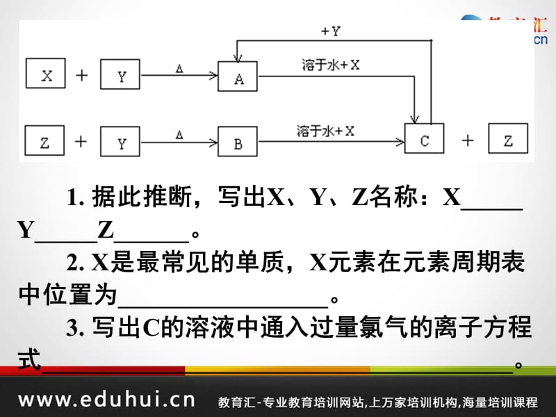 第二轮复习高三化学专题九无机框图题推断.ppt_第3页