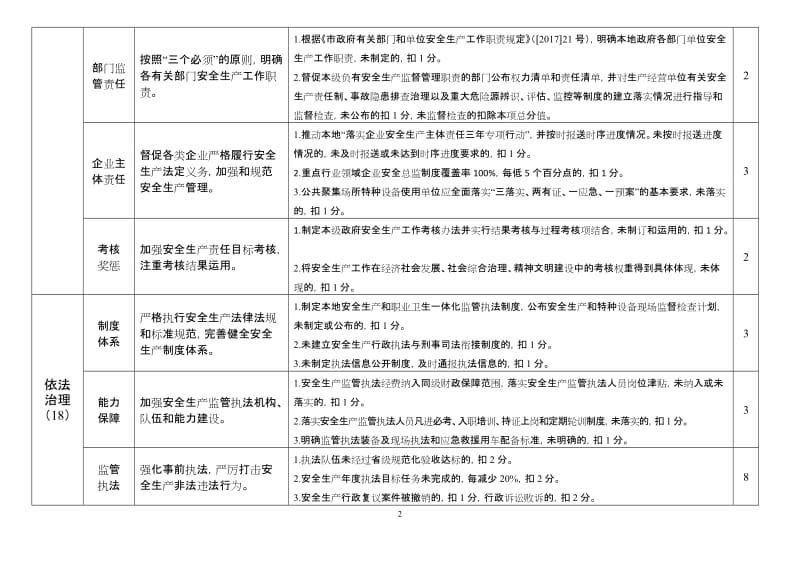 市（县）区政府安全生产目标责任考核细则.doc_第2页