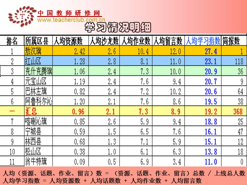 第二期学情通报会2010赤峰远程培训.ppt_第3页