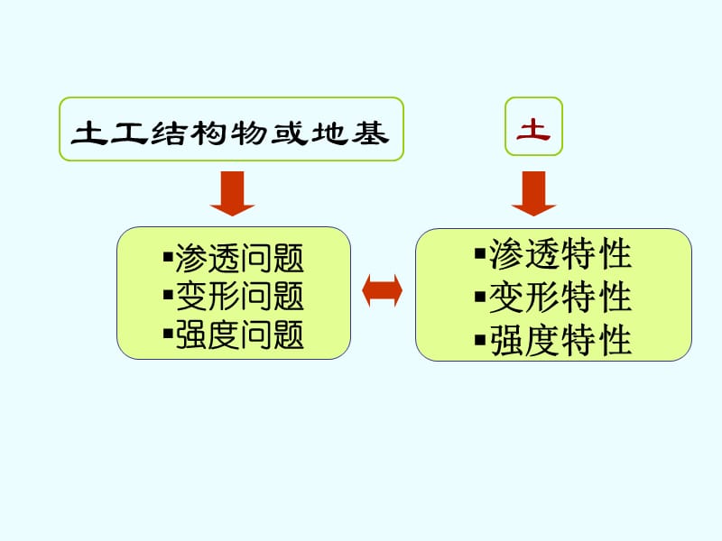 土的抗剪强度 土质学与土力学.ppt_第2页