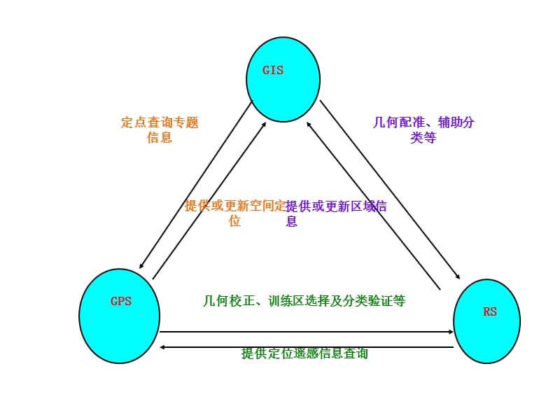 地理信息系统概论第七章.ppt_第3页