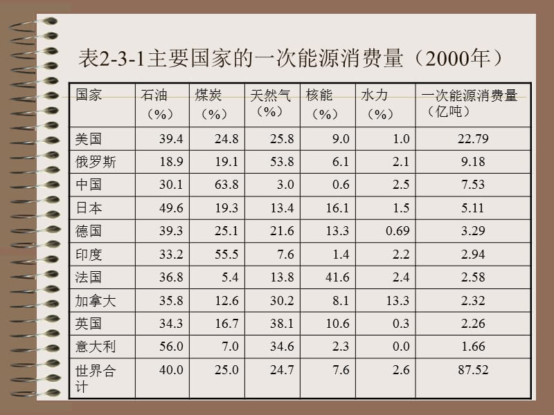 第十二讲世界能源资源.ppt_第3页