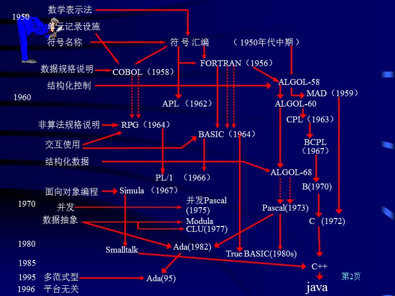 第页PL简史ppt课件.ppt_第2页