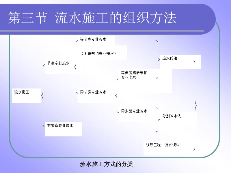 第三节流水施工的组织方法.ppt_第2页