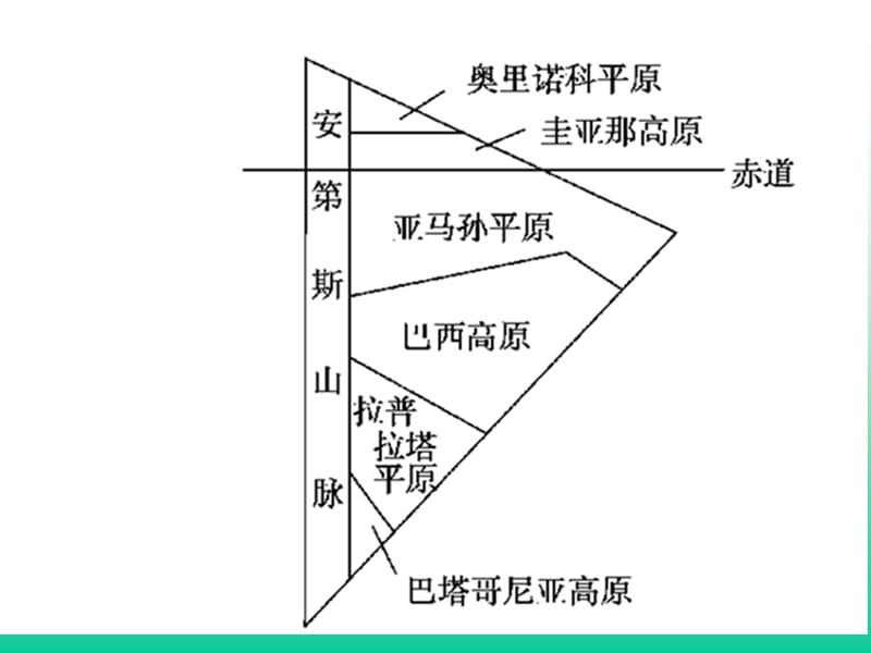 高二区域地理之巴西ppt课件.ppt_第3页