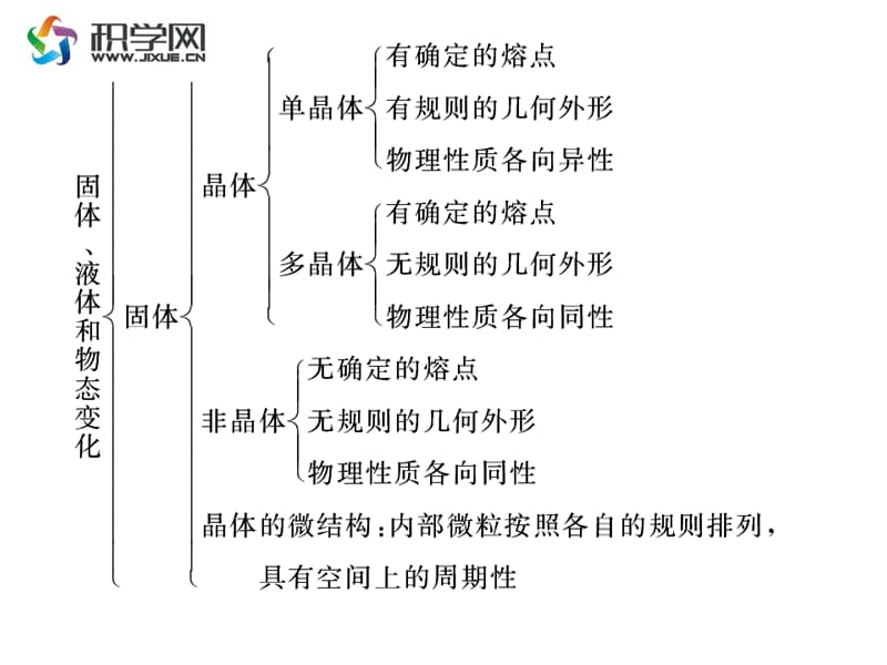 晶体和非晶体的区别.ppt_第3页