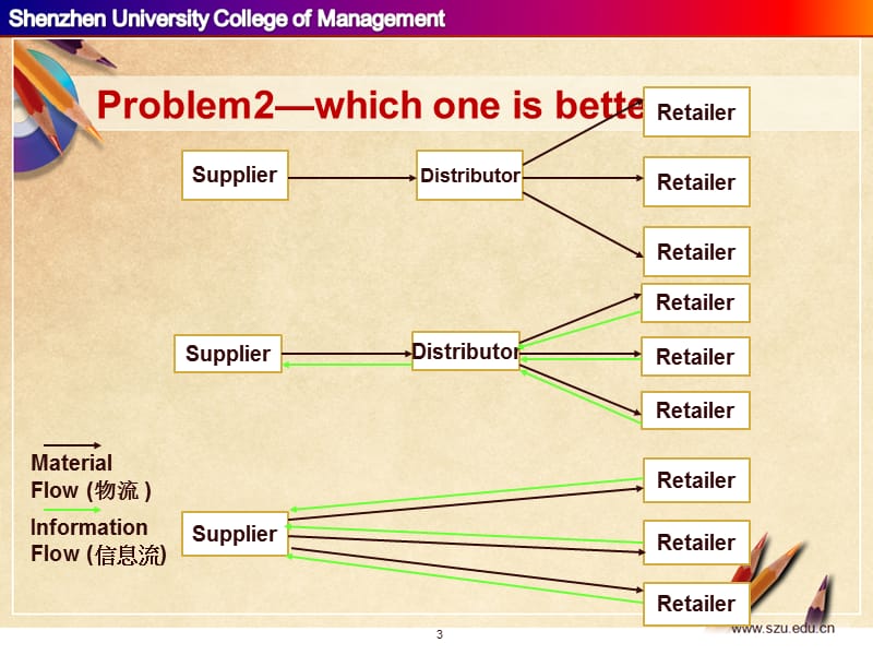 供应链整合.ppt_第3页