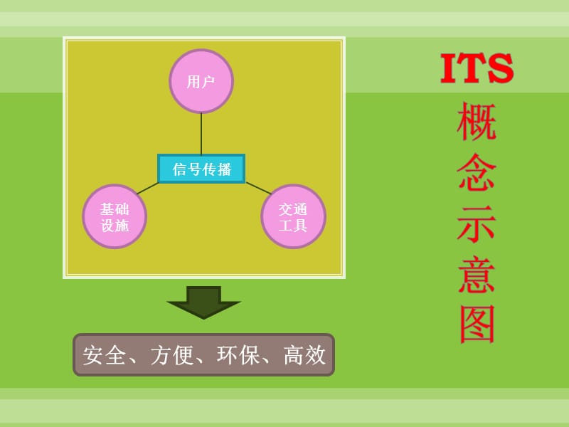 智能运输系统智能运输系统（ITS）概述.ppt_第3页