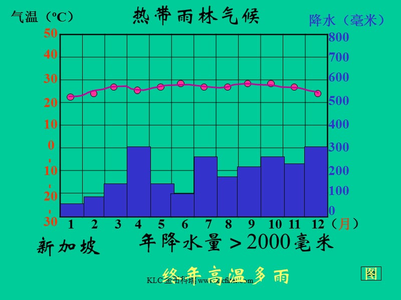 第二节世界的气候类型课件.ppt_第3页