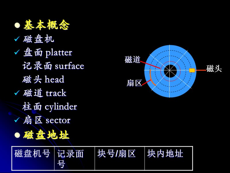 第八章辅助存储器.ppt_第3页