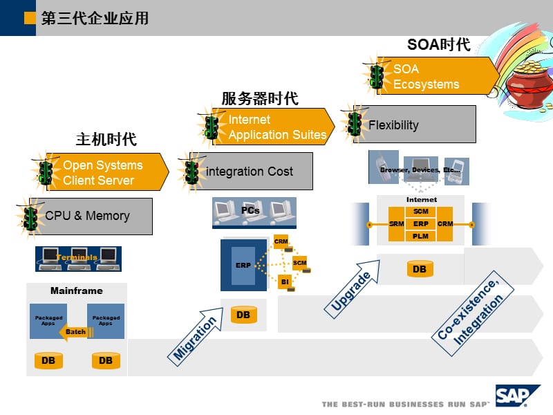 开发基于SOA的新一代企业管理应用软件.ppt_第2页