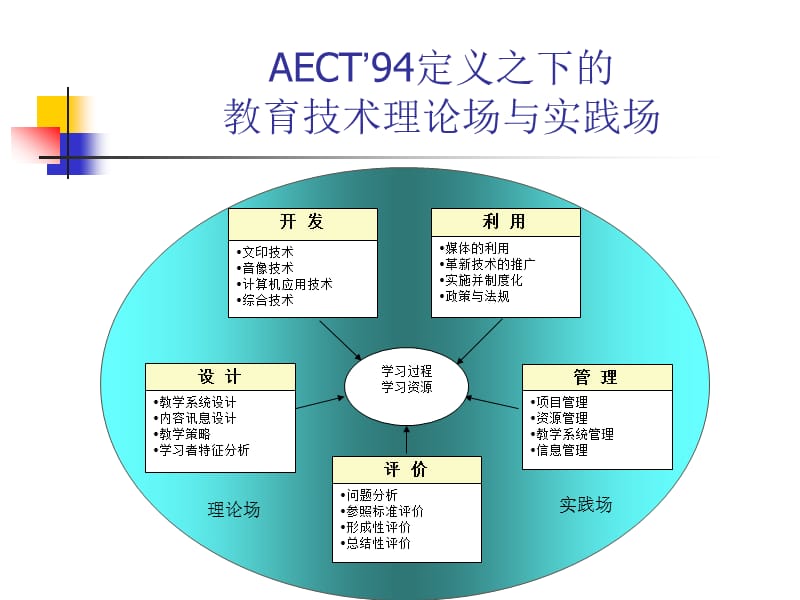 教育技术的研究场分析.ppt_第2页