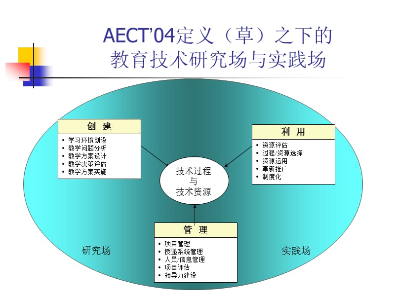 教育技术的研究场分析.ppt_第3页