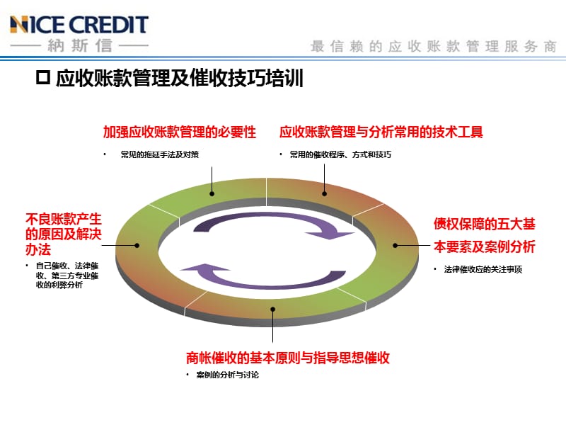 应收账款管理培训广州纳斯信.ppt_第3页