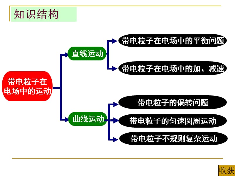 高三物理复习课.ppt_第2页