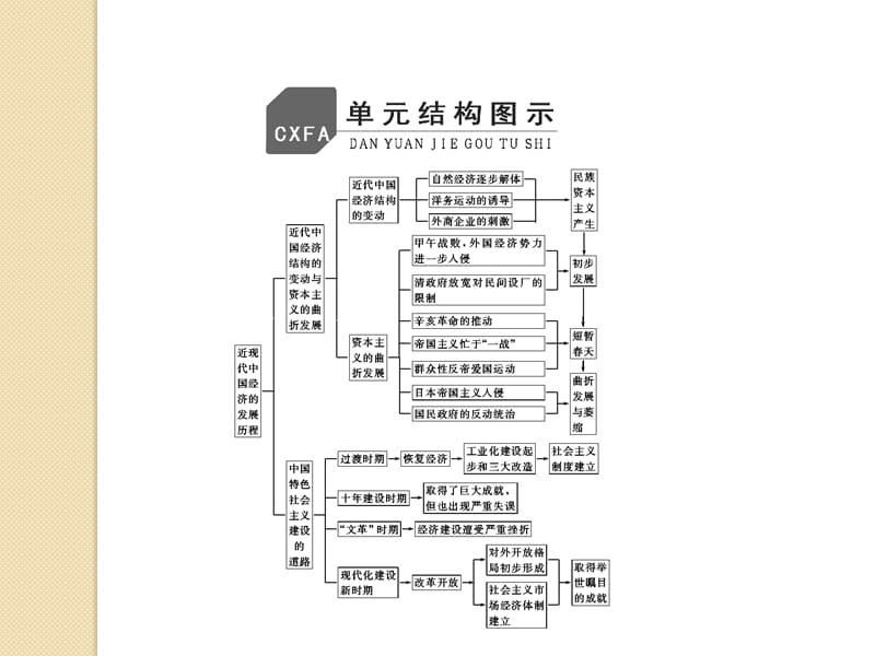 历史：2012届高考一轮复习-第十单元--单元整合-知识大串讲-课件(新人教版必修2).ppt_第2页