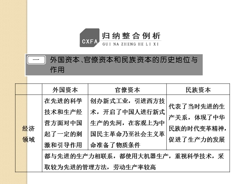 历史：2012届高考一轮复习-第十单元--单元整合-知识大串讲-课件(新人教版必修2).ppt_第3页