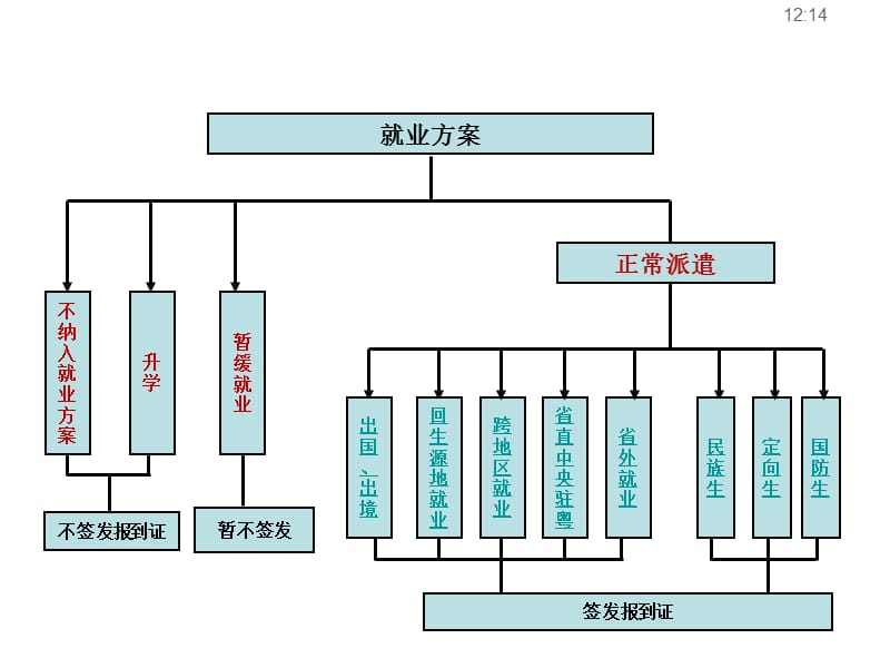 就业方案.ppt_第1页