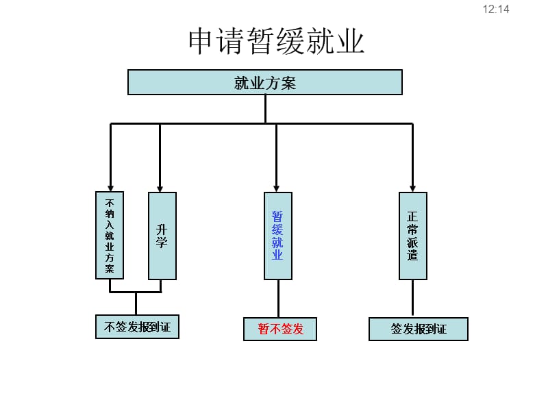 就业方案.ppt_第2页