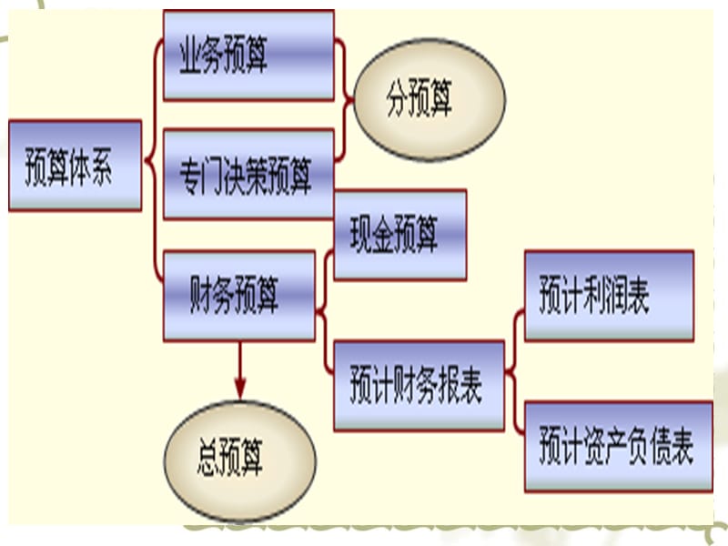 三章节预算管理.ppt_第3页