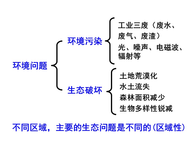 高中地理必修3第二章第二节荒漠化的防治——以我国西北地区为例.ppt_第2页