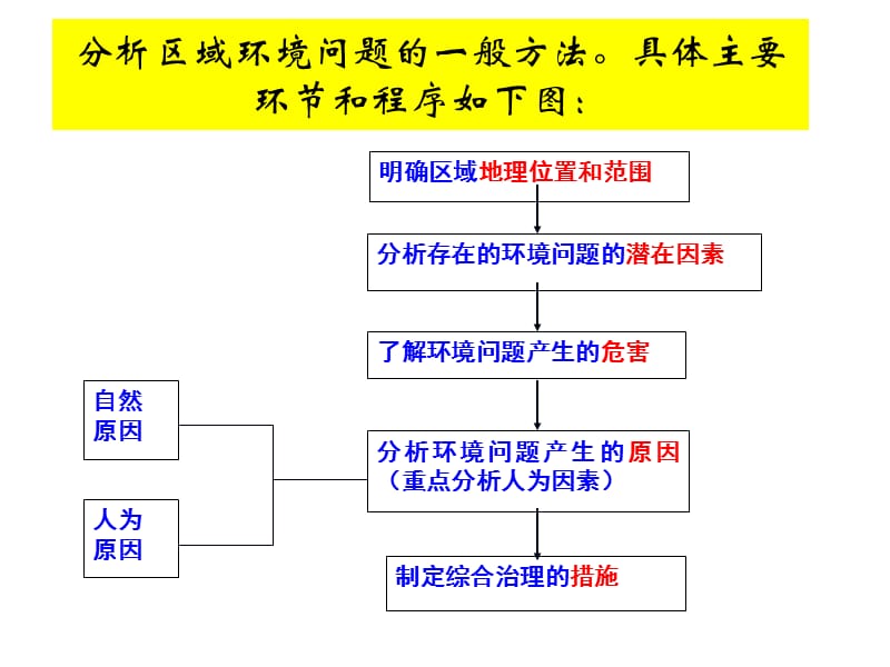 高中地理必修3第二章第二节荒漠化的防治——以我国西北地区为例.ppt_第3页