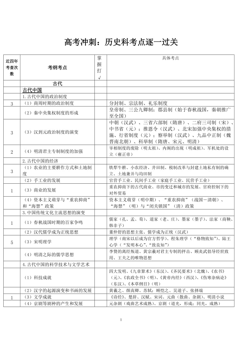 高考冲刺：历史科考点逐一过关.doc_第1页