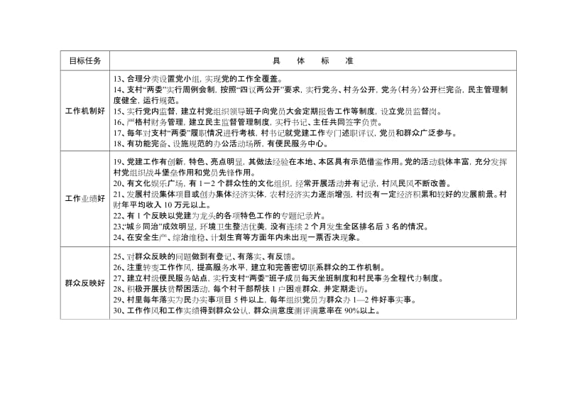 基层党建示范农村建设标准.doc_第2页