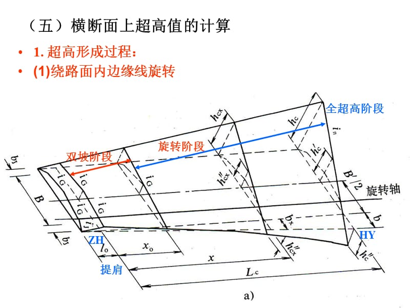 第章超高设计部分补充.ppt_第1页