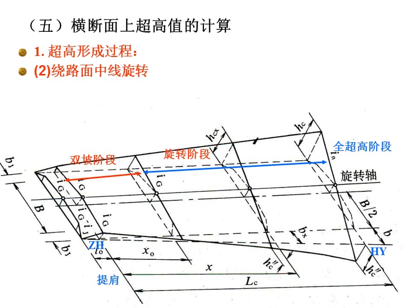 第章超高设计部分补充.ppt_第2页