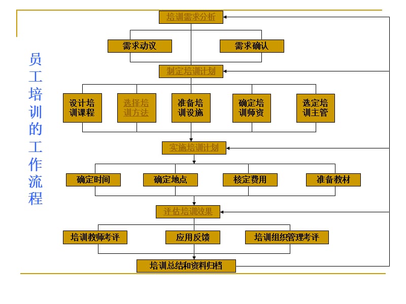 第三章培训与开发课件.ppt_第2页