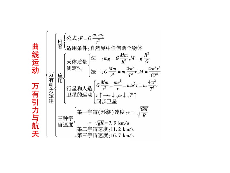 高一物理必修2复习.ppt_第3页